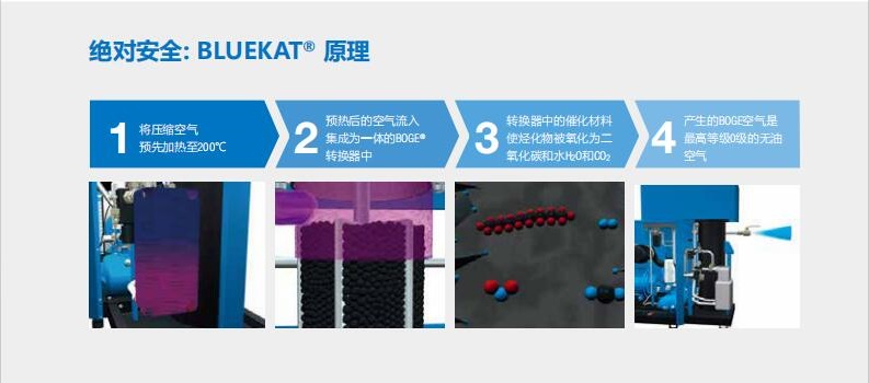 伯格空压机BLUEKAT系列介绍